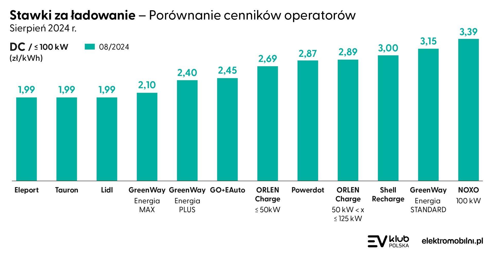 stawki za ładowanie ev 2024